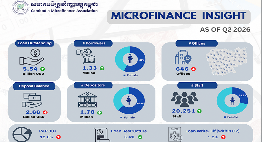 Cambodia’s Microfinance Sector in Q2 2026: Empowering Women and Driving Inclusive Growth